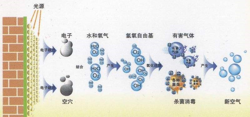 光氧催化设备原理图