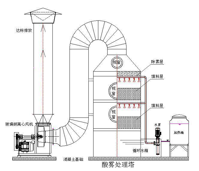 酸雾吸收器