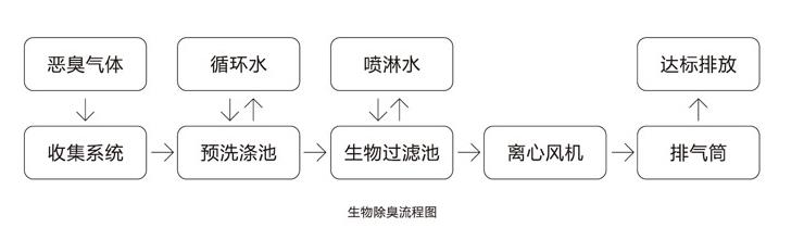 生物过滤除臭设备