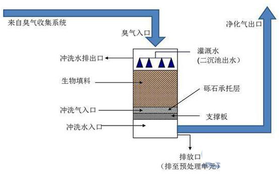 高能离子除臭设备