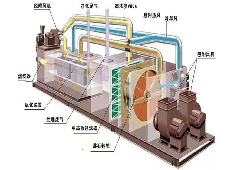 丙酮废气处理设备及治理技术方案