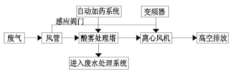 丙酮废气处理_丙酮废气处理设备