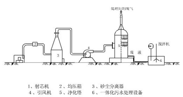 三乙胺废气处理技术设备