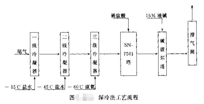 光气深冷法治理