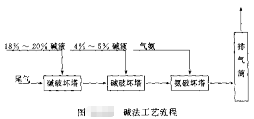 碱法治理光气
