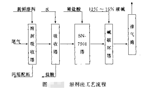 光气吸收法治理