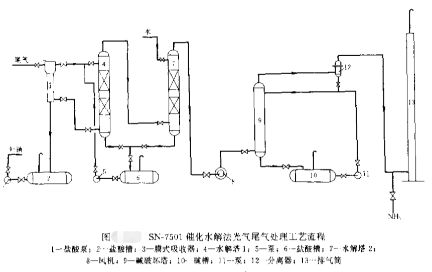 催化水解法处理光气